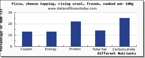 chart to show highest copper in a slice of pizza per 100g